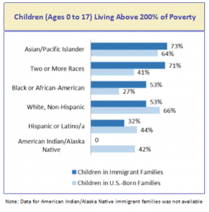 children living above 200% of poverty