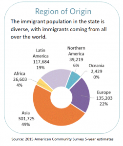 Immigrants in Michigan are diverse