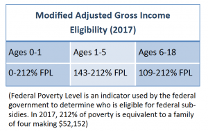 Modified adjusted gross income eligibility