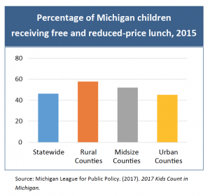 percent of mi children receiving free lunch