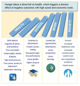 we all pay the high price of hunger