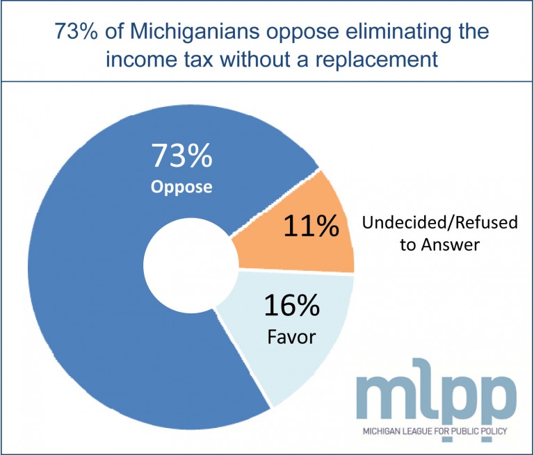 73-percent-mi-oppose-income-tax
