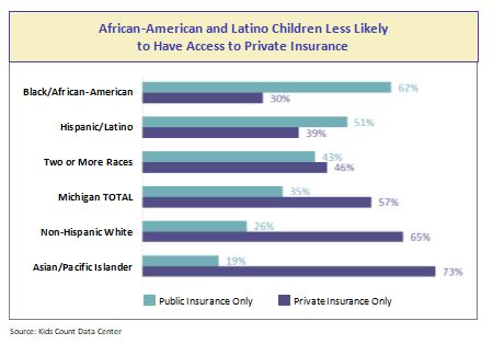 children of color access to private insurance