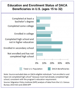Education and Enrollment Status of DACA Beneficiaries
