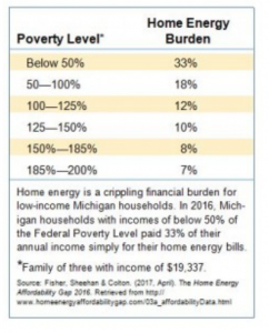 poverty level and home energy burden