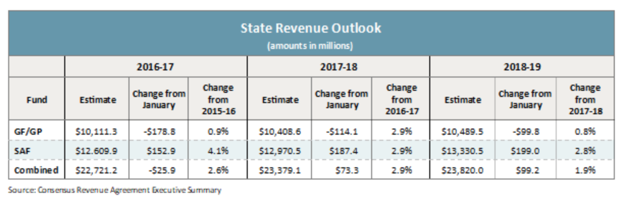 state revenue outlook chart