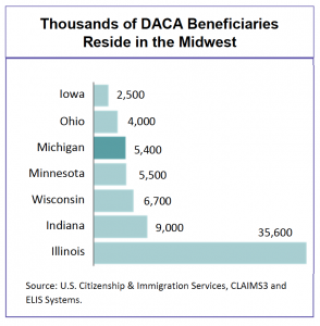 thousands of DACA beneficiaries reside in the Midwest