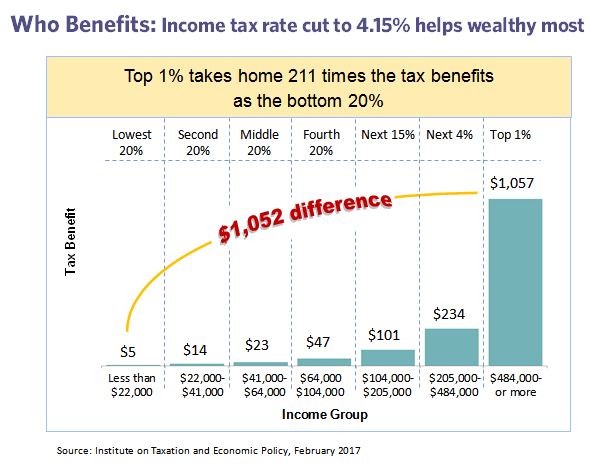 income tax cut benefits