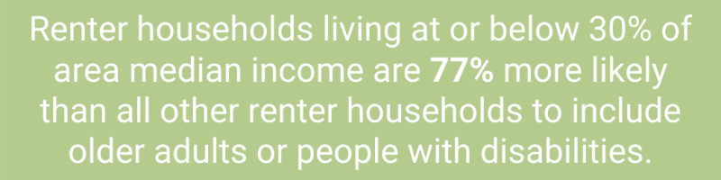 renter-households-living-at-or-below-30-of-area-median-income-are-77-more-likely-than-all-other-renter-households-to-include-older-adults-or-people-with-disabilities.-3.485--1-in