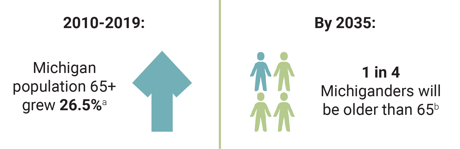 Left side of graphic: Between 2010 and 2019, Michigan's population of people 65 and over grew 26.5%. An aqua arrow points up to represent the statistic. Right side of graphic: By 2035, 1 in 4 Michiganders will be older than 65. Four human icons, one aqua, three green), represent that statistic.